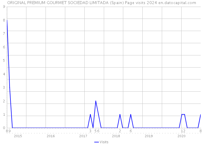 ORIGINAL PREMIUM GOURMET SOCIEDAD LIMITADA (Spain) Page visits 2024 