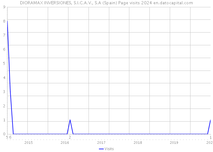 DIORAMAX INVERSIONES, S.I.C.A.V., S.A (Spain) Page visits 2024 