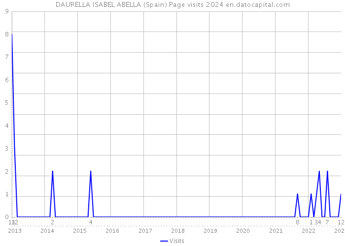 DAURELLA ISABEL ABELLA (Spain) Page visits 2024 