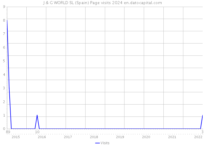J & G WORLD SL (Spain) Page visits 2024 