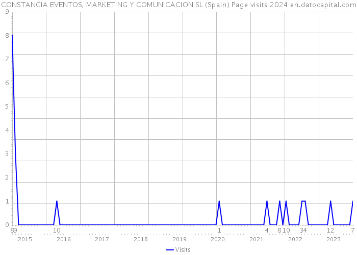 CONSTANCIA EVENTOS, MARKETING Y COMUNICACION SL (Spain) Page visits 2024 