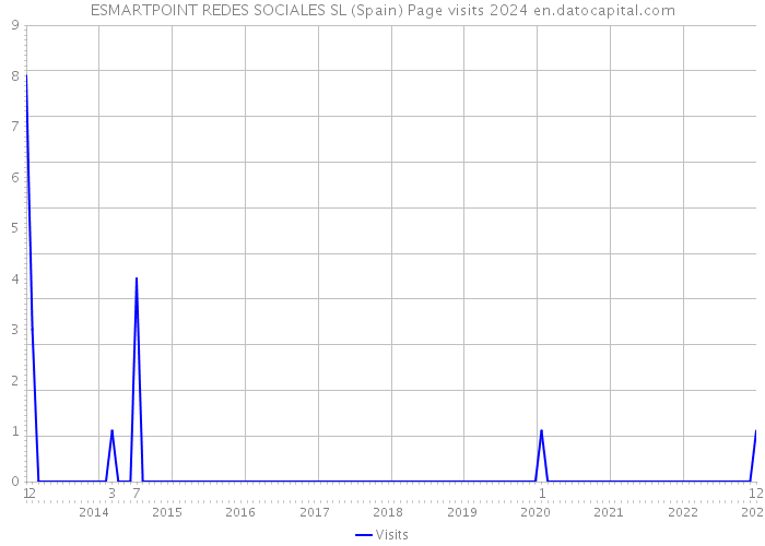 ESMARTPOINT REDES SOCIALES SL (Spain) Page visits 2024 