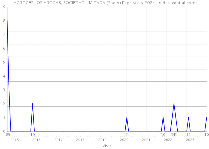 AGROGES LOS AROCAS, SOCIEDAD LIMITADA (Spain) Page visits 2024 