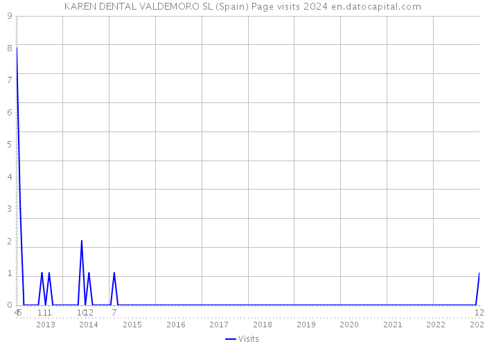 KAREN DENTAL VALDEMORO SL (Spain) Page visits 2024 