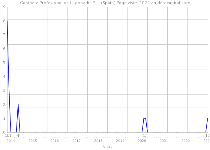 Gabinete Profesional de Logopedia S.L. (Spain) Page visits 2024 