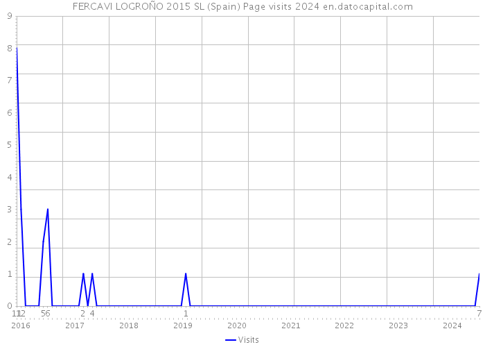 FERCAVI LOGROÑO 2015 SL (Spain) Page visits 2024 