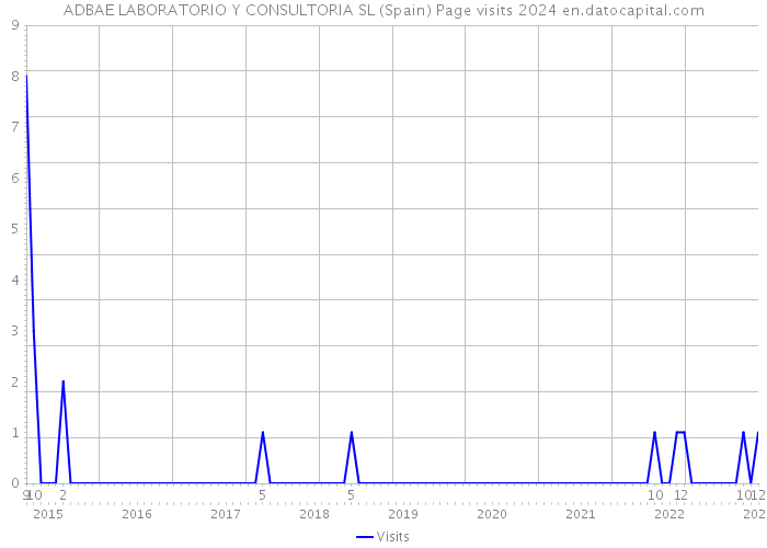 ADBAE LABORATORIO Y CONSULTORIA SL (Spain) Page visits 2024 