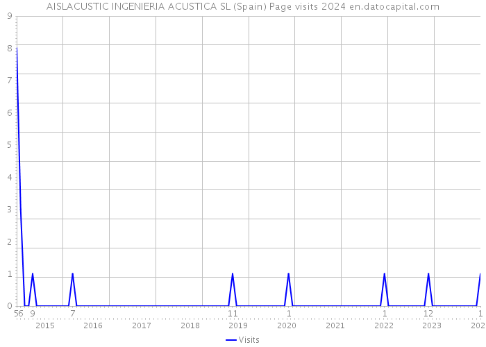 AISLACUSTIC INGENIERIA ACUSTICA SL (Spain) Page visits 2024 