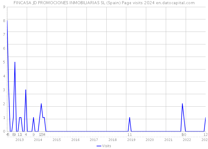 FINCASA JD PROMOCIONES INMOBILIARIAS SL (Spain) Page visits 2024 