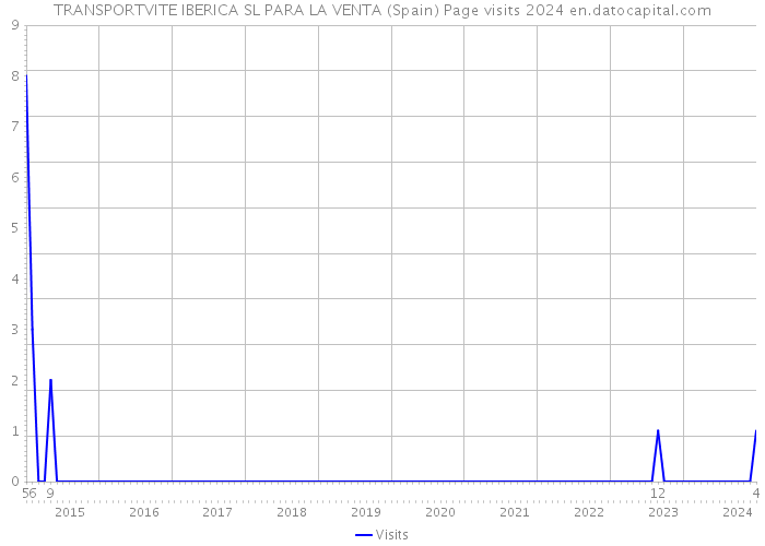 TRANSPORTVITE IBERICA SL PARA LA VENTA (Spain) Page visits 2024 