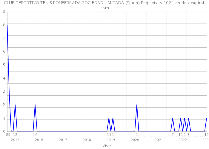 CLUB DEPORTIVO TENIS PONFERRADA SOCIEDAD LIMITADA (Spain) Page visits 2024 