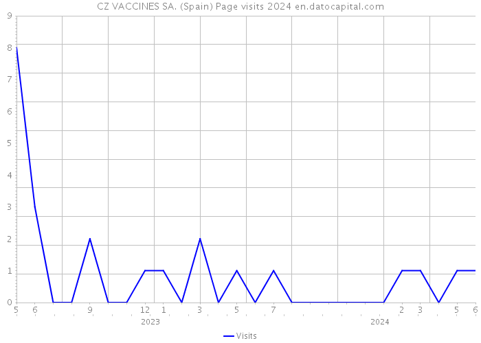 CZ VACCINES SA. (Spain) Page visits 2024 