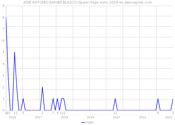 JOSE ANTONIO JUANES BLASCO (Spain) Page visits 2024 