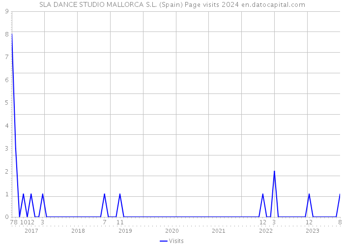 SLA DANCE STUDIO MALLORCA S.L. (Spain) Page visits 2024 