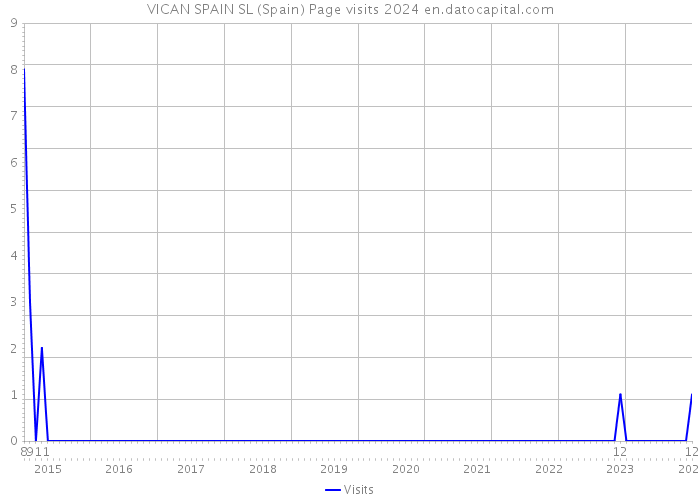 VICAN SPAIN SL (Spain) Page visits 2024 