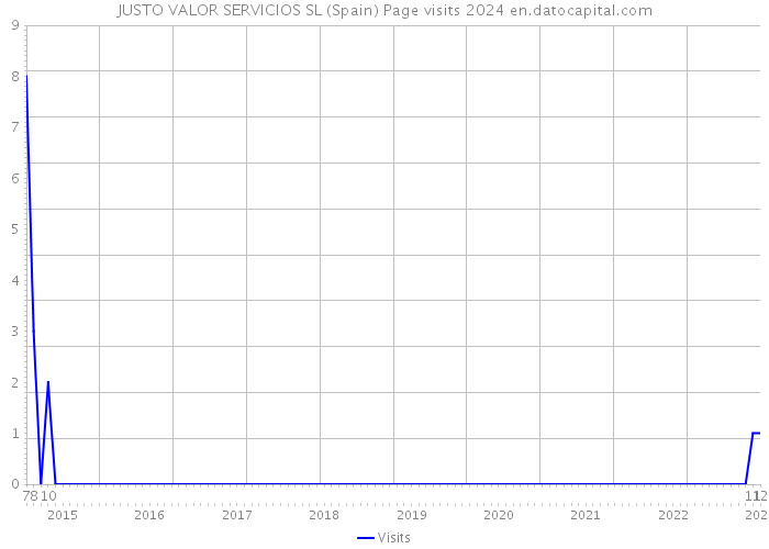 JUSTO VALOR SERVICIOS SL (Spain) Page visits 2024 