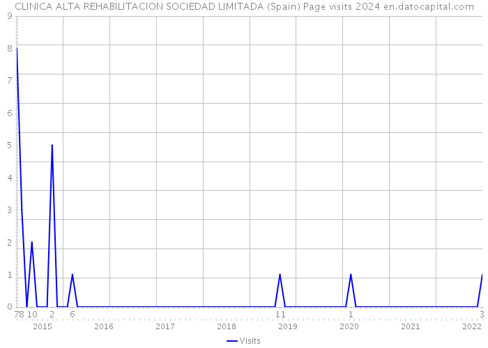 CLINICA ALTA REHABILITACION SOCIEDAD LIMITADA (Spain) Page visits 2024 