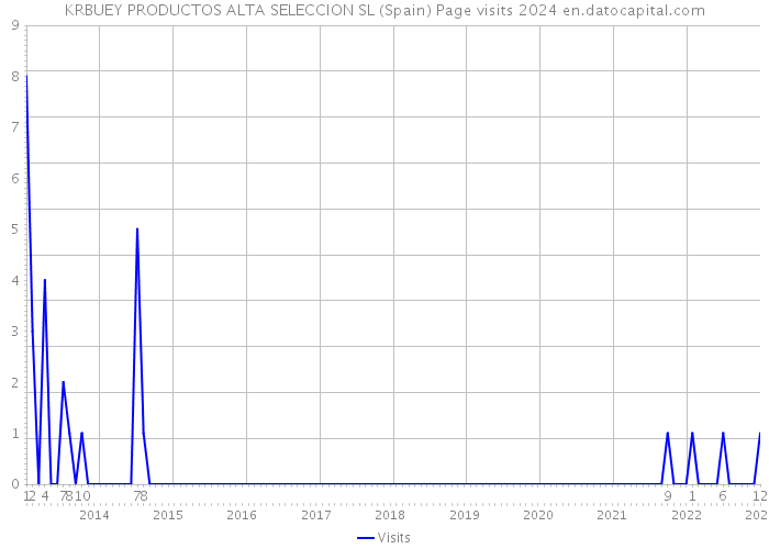 KRBUEY PRODUCTOS ALTA SELECCION SL (Spain) Page visits 2024 