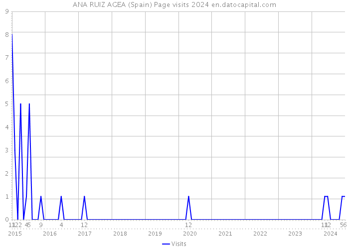 ANA RUIZ AGEA (Spain) Page visits 2024 