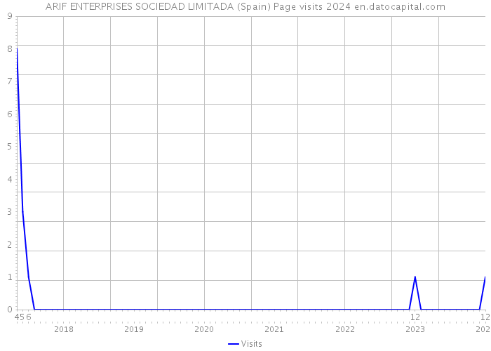 ARIF ENTERPRISES SOCIEDAD LIMITADA (Spain) Page visits 2024 