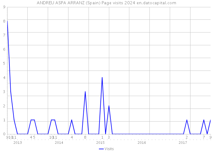ANDREU ASPA ARRANZ (Spain) Page visits 2024 