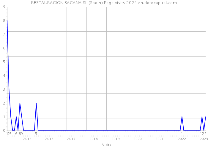 RESTAURACION BACANA SL (Spain) Page visits 2024 