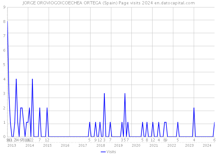 JORGE OROVIOGOICOECHEA ORTEGA (Spain) Page visits 2024 