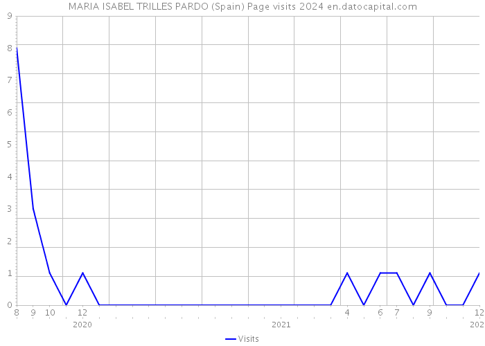 MARIA ISABEL TRILLES PARDO (Spain) Page visits 2024 