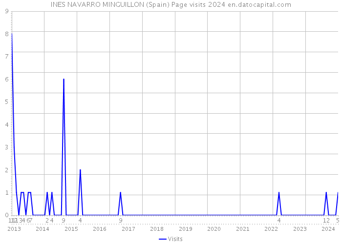 INES NAVARRO MINGUILLON (Spain) Page visits 2024 