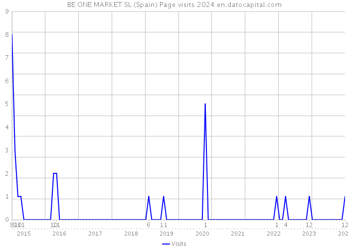 BE ONE MARKET SL (Spain) Page visits 2024 