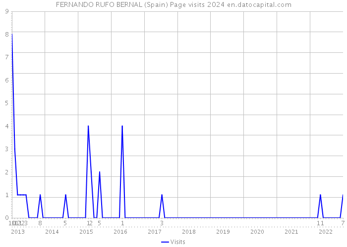 FERNANDO RUFO BERNAL (Spain) Page visits 2024 