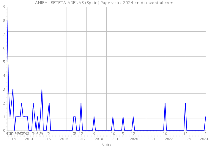 ANIBAL BETETA ARENAS (Spain) Page visits 2024 