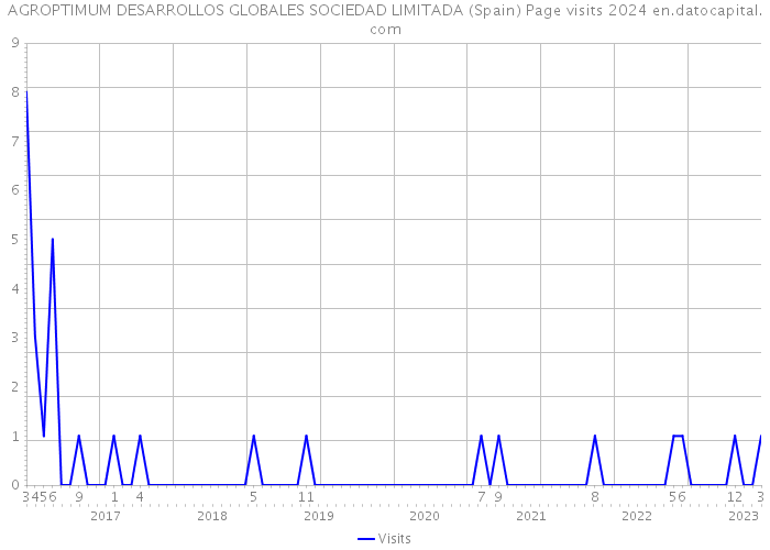 AGROPTIMUM DESARROLLOS GLOBALES SOCIEDAD LIMITADA (Spain) Page visits 2024 