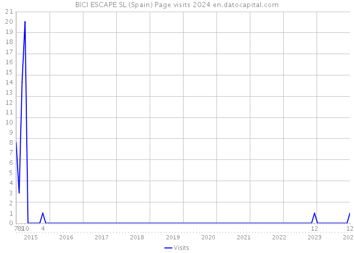 BICI ESCAPE SL (Spain) Page visits 2024 