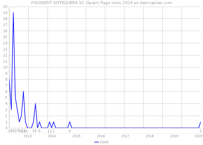 FISIODENT ANTEQUERA SC (Spain) Page visits 2024 