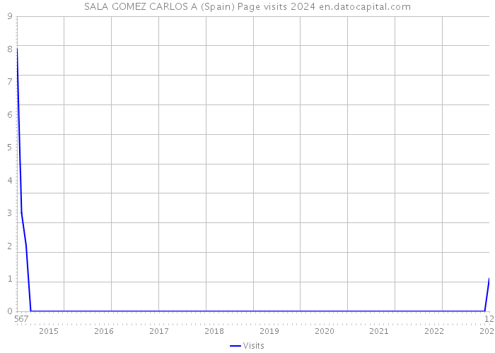 SALA GOMEZ CARLOS A (Spain) Page visits 2024 