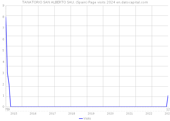 TANATORIO SAN ALBERTO SAU. (Spain) Page visits 2024 