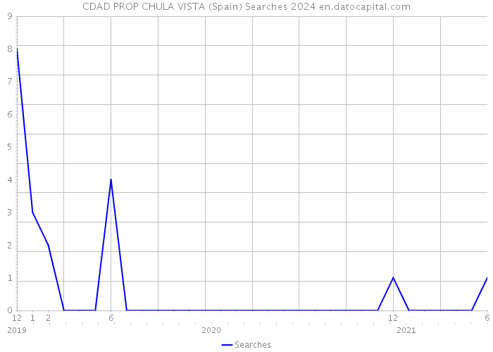 CDAD PROP CHULA VISTA (Spain) Searches 2024 