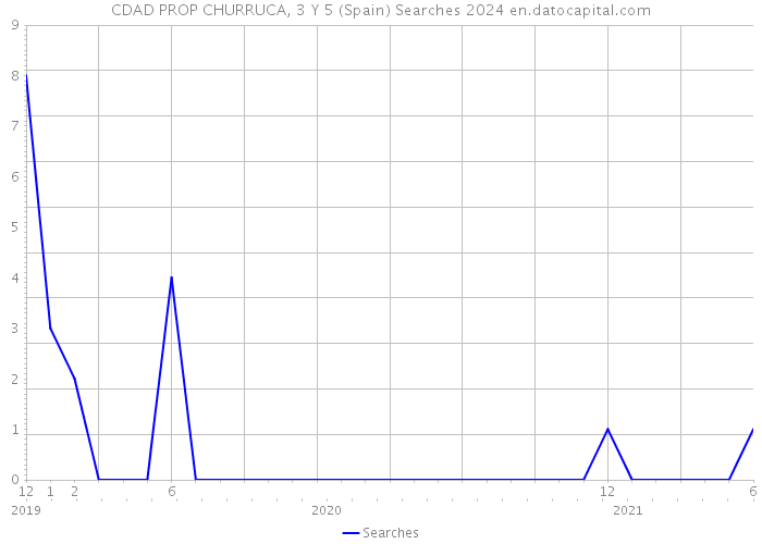 CDAD PROP CHURRUCA, 3 Y 5 (Spain) Searches 2024 