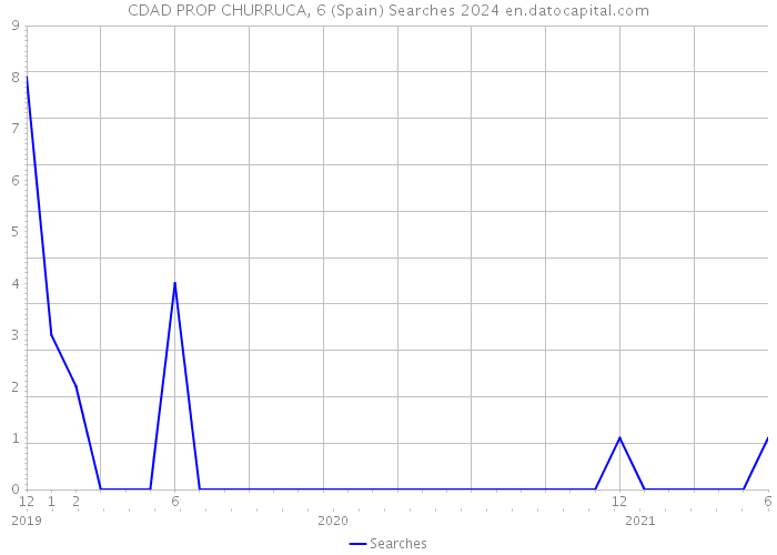 CDAD PROP CHURRUCA, 6 (Spain) Searches 2024 