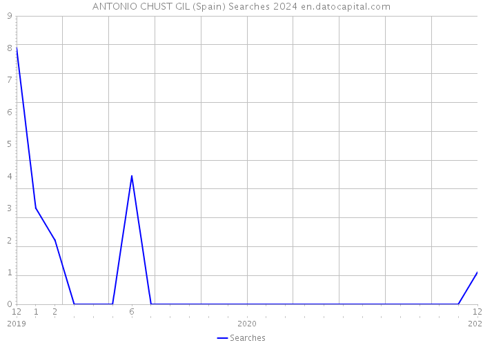 ANTONIO CHUST GIL (Spain) Searches 2024 