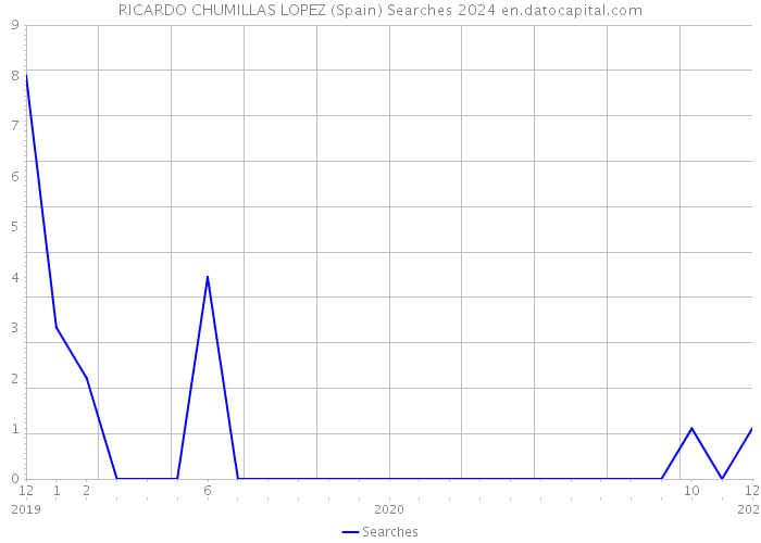 RICARDO CHUMILLAS LOPEZ (Spain) Searches 2024 