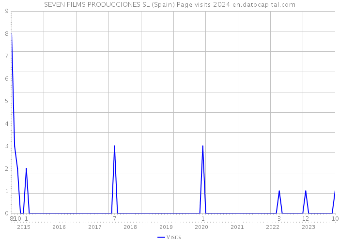 SEVEN FILMS PRODUCCIONES SL (Spain) Page visits 2024 