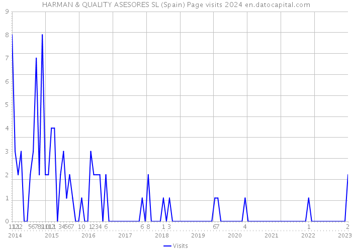 HARMAN & QUALITY ASESORES SL (Spain) Page visits 2024 