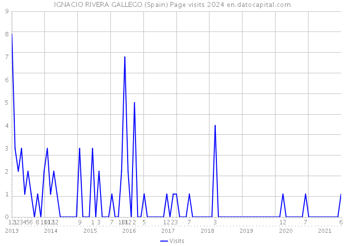 IGNACIO RIVERA GALLEGO (Spain) Page visits 2024 
