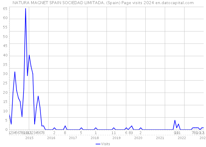 NATURA MAGNET SPAIN SOCIEDAD LIMITADA. (Spain) Page visits 2024 