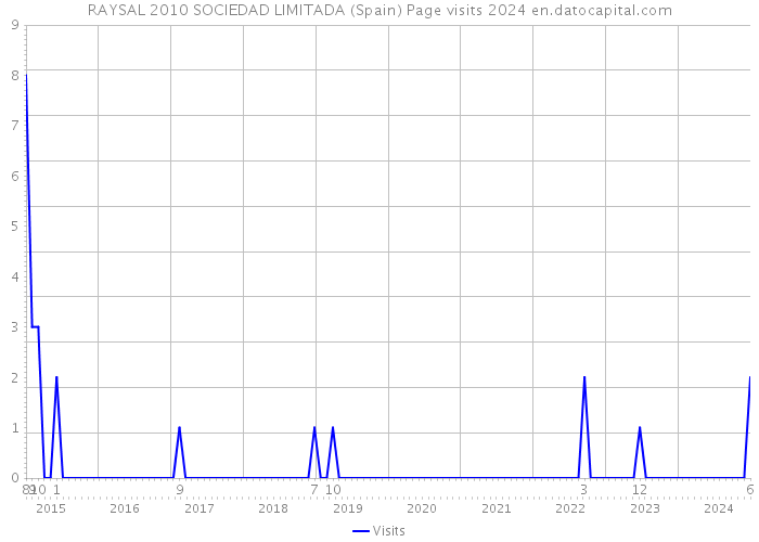 RAYSAL 2010 SOCIEDAD LIMITADA (Spain) Page visits 2024 