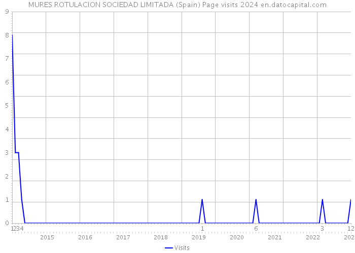 MURES ROTULACION SOCIEDAD LIMITADA (Spain) Page visits 2024 