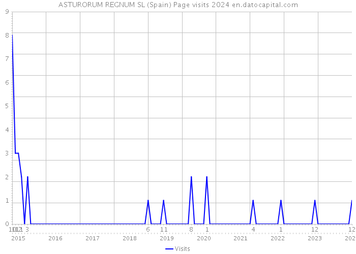 ASTURORUM REGNUM SL (Spain) Page visits 2024 