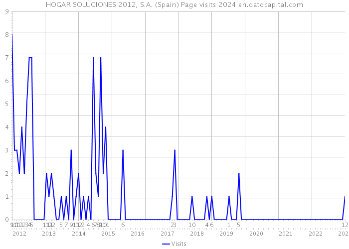 HOGAR SOLUCIONES 2012, S.A. (Spain) Page visits 2024 